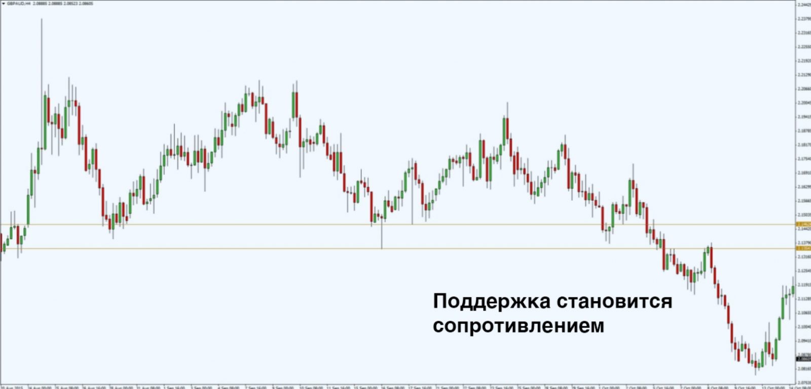 Что такое уровни поддержки и сопротивления, и зачем они нужны