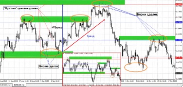Круглые Ценовые Уровни На Форекс