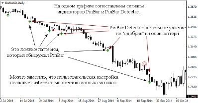 индикатор пин баров